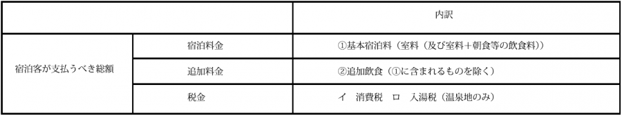 宿泊料金等の内訳